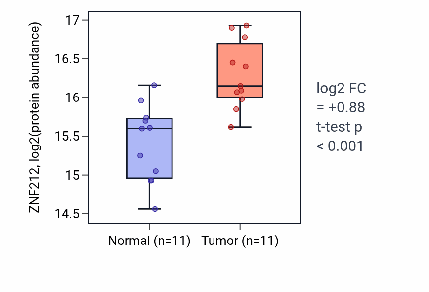 Tumor-vs-normal mass-spec protein box plot for ZNF212 in LUAD.