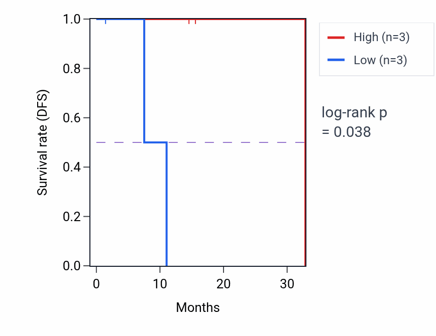 Kaplan&ndash;Meier survival curve for ZNF212 mass-spec protein-high vs -low samples in LUAD.