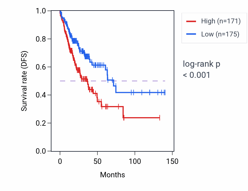 Kaplan&ndash;Meier survival curve for ZNF212 RNA-high vs -low samples in COAD.