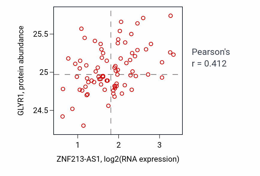 Per-sample scatter of ZNF213-AS1 vs GLYR1 in OV (Pearson r = 0.41).