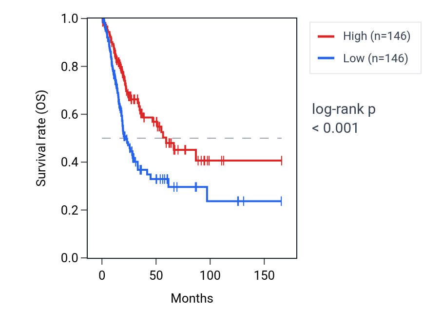 Kaplan&ndash;Meier survival curve for ZNF213-AS1 RNA expression in BLCA: high vs low expression groups.