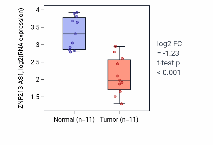 Tumor-vs-normal expression box plot for ZNF213-AS1 RNA in KICH.