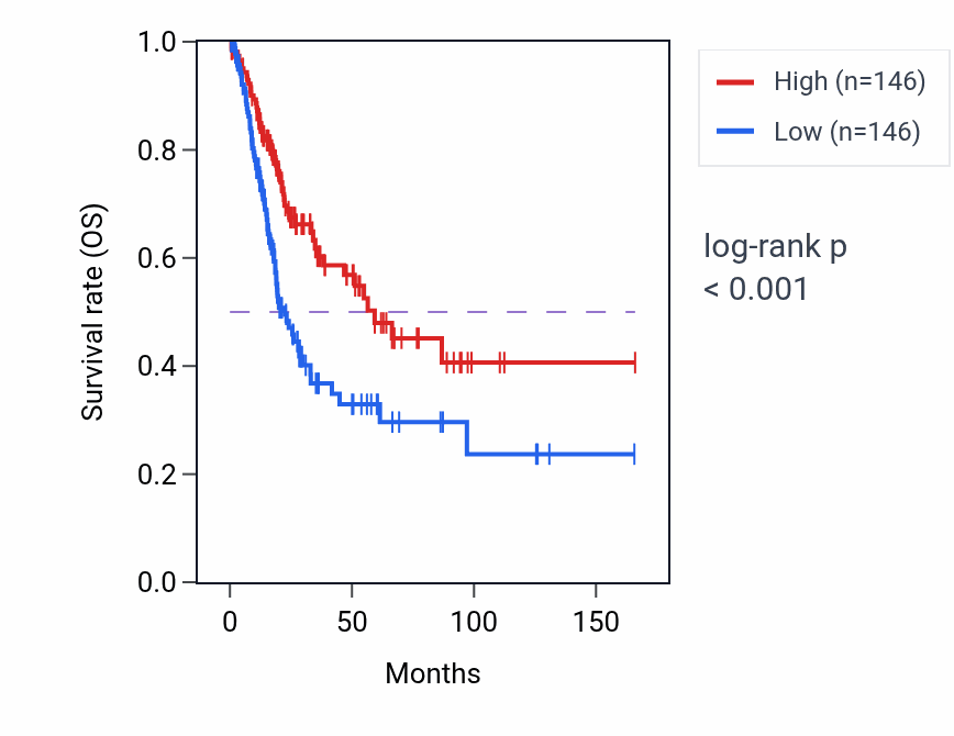 Kaplan&ndash;Meier survival curve for ZNF213-AS1 RNA-high vs -low samples in BLCA.