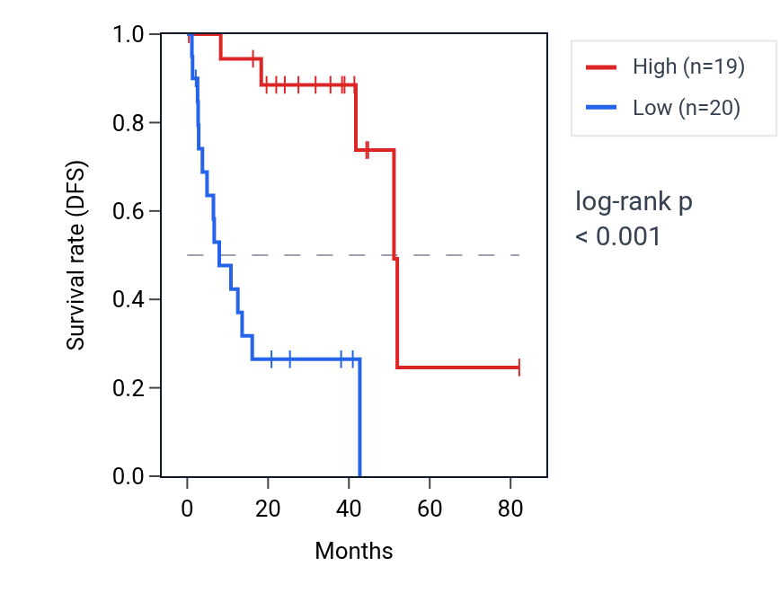 Kaplan&ndash;Meier survival curve for ZNF213 RNA expression in UVM: high vs low expression groups.