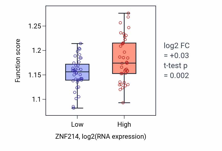 Box plot of Macroautophagy in ZNF214-low vs ZNF214-high samples in LUNG_NSCLC_LUAD.