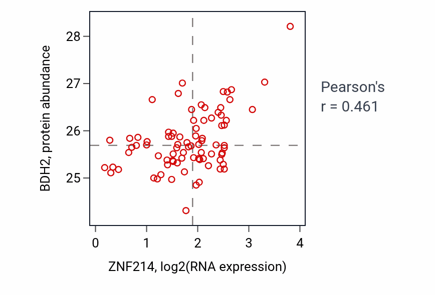 Per-sample scatter of ZNF214 vs BDH2 in OV (Pearson r = 0.46).