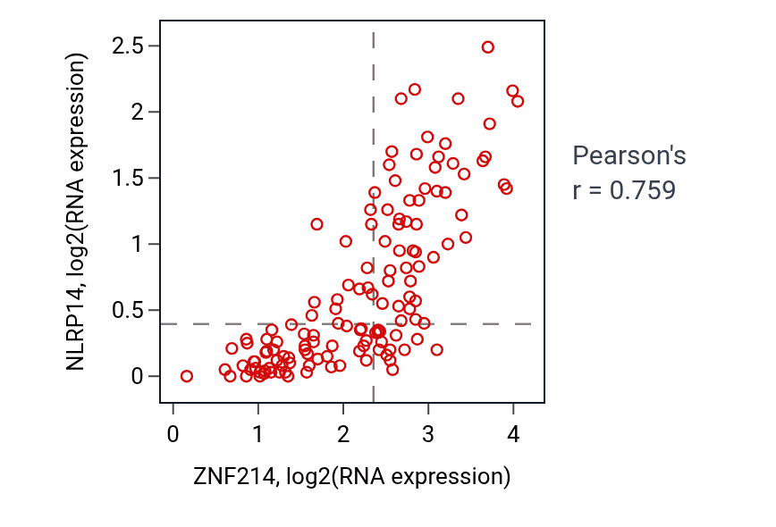 Per-sample scatter of ZNF214 vs NLRP14 in TGCT (Pearson r = 0.76).
