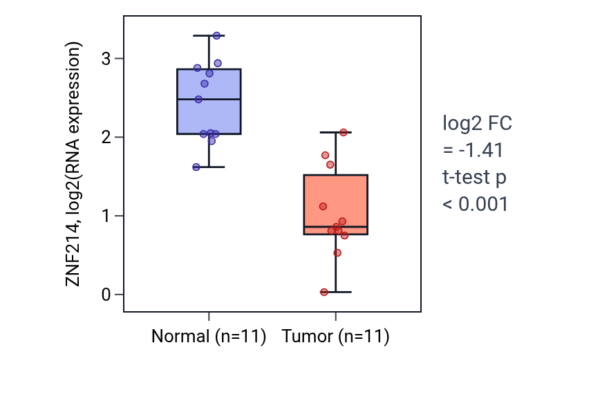 Tumor-vs-normal expression box plot for ZNF214 in KICH.