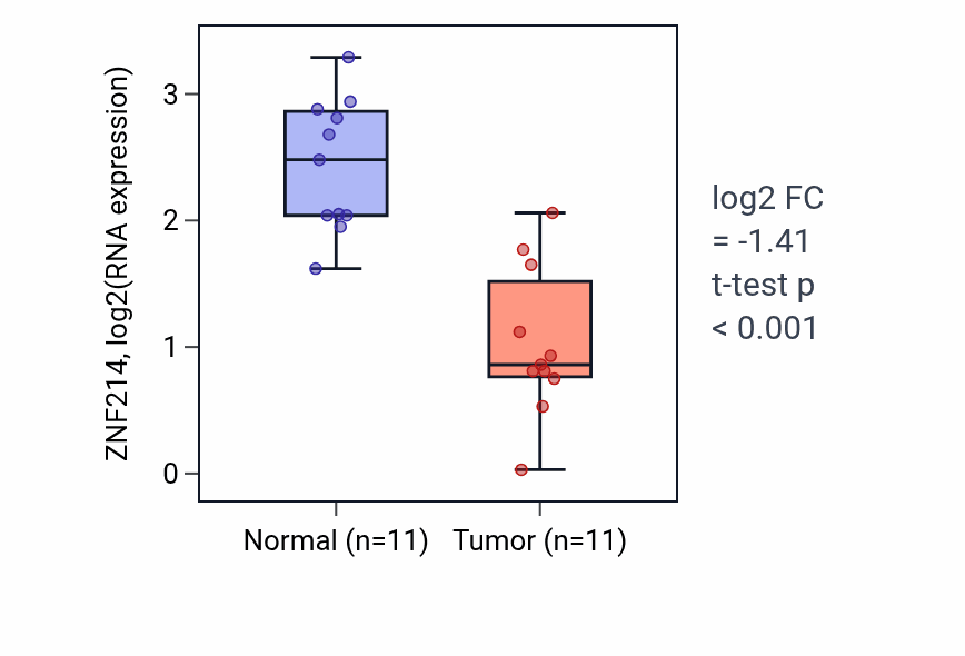 Tumor-vs-normal expression box plot for ZNF214 RNA in KICH.