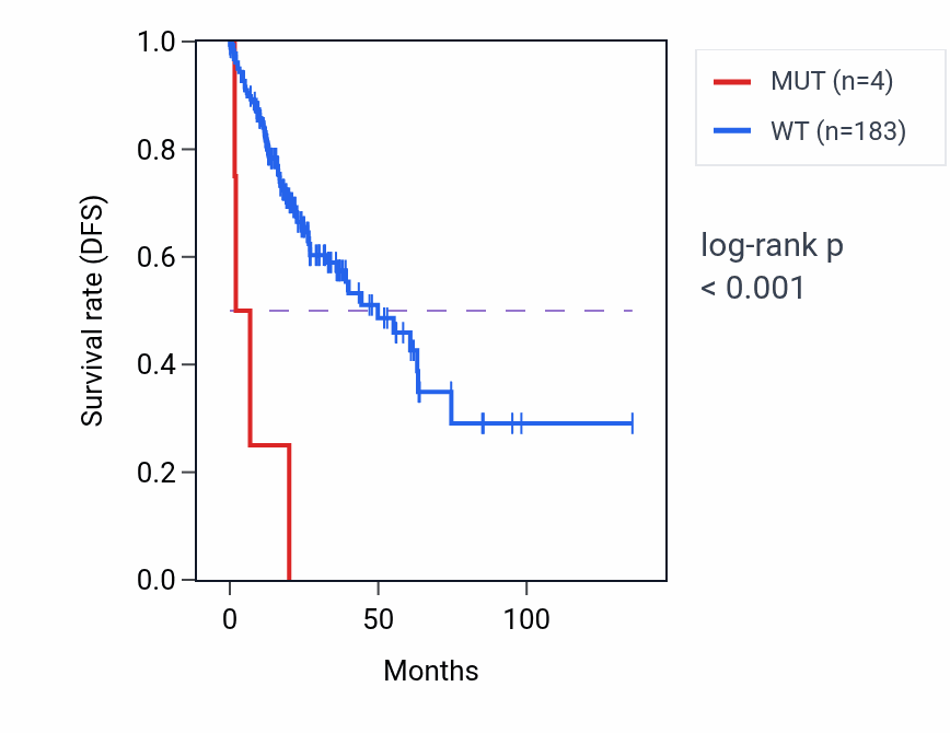 Kaplan&ndash;Meier survival curve for ZNF214 mutant vs wild-type samples in COAD.