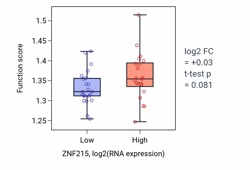 Box plot of Positive regulation of translation in ZNF215-low vs ZNF215-high samples in UPPER_AERODIGESTIVE_TRACT.
