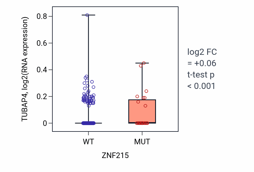 Box plot of TUBAP4 in ZNF215-low vs ZNF215-high samples in SKCM.