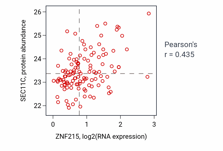 Per-sample scatter of ZNF215 vs SEC11C in BRCA (Pearson r = 0.43).
