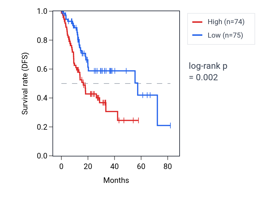 Kaplan&ndash;Meier survival curve for ZNF215 RNA expression in STAD: high vs low expression groups.