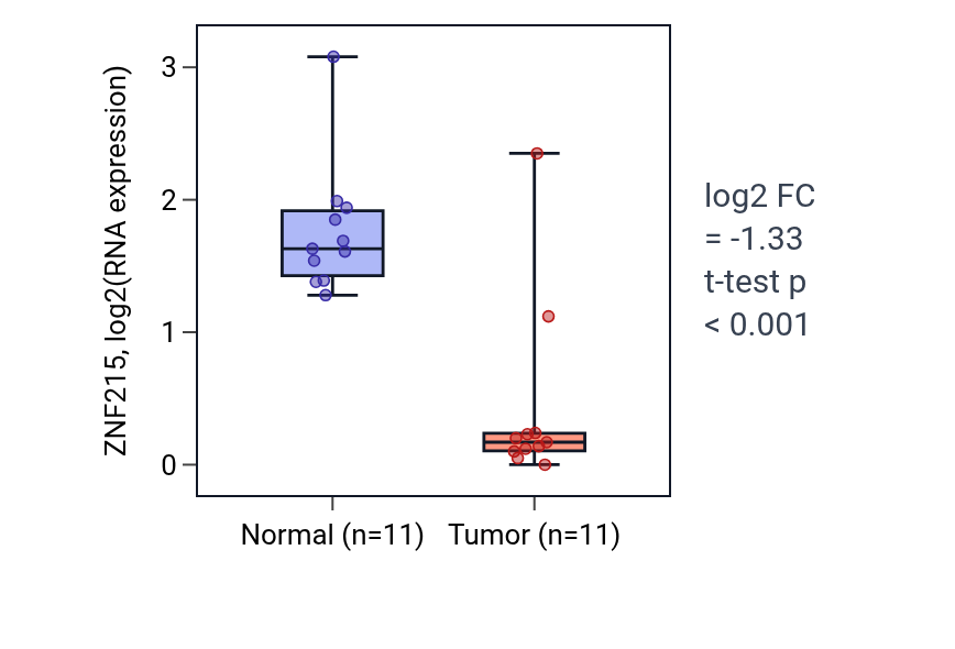 Tumor-vs-normal expression box plot for ZNF215 in KICH.