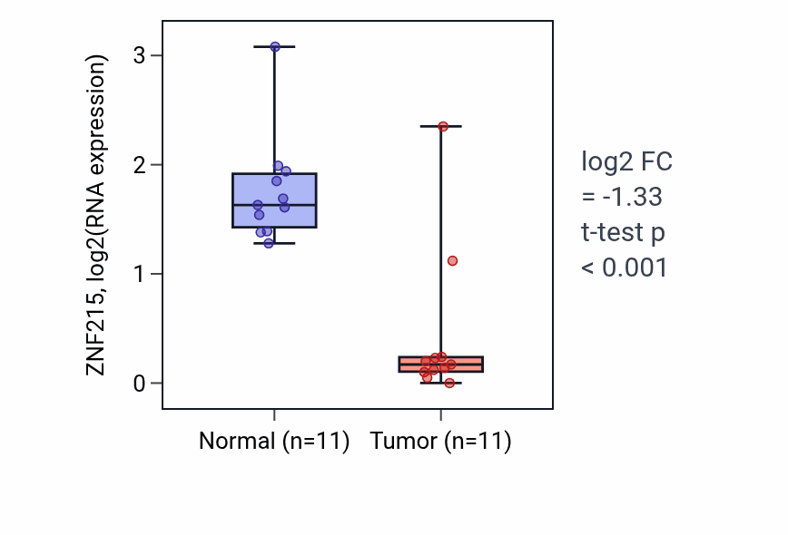 Tumor-vs-normal expression box plot for ZNF215 RNA in KICH.
