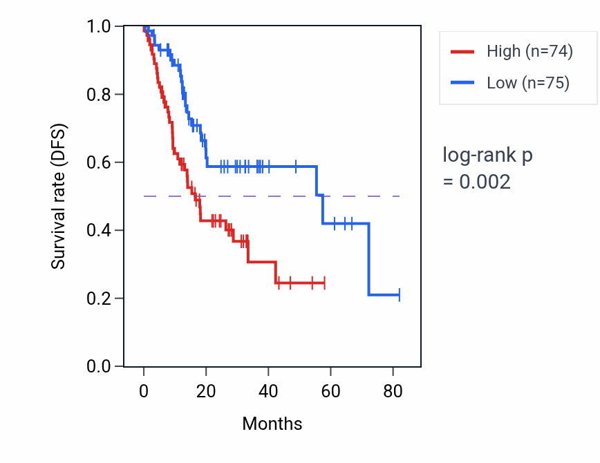 Kaplan&ndash;Meier survival curve for ZNF215 RNA-high vs -low samples in STAD.