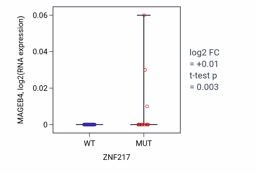 Box plot of MAGEB4 in ZNF217-low vs ZNF217-high samples in LARGE_INTESTINE.