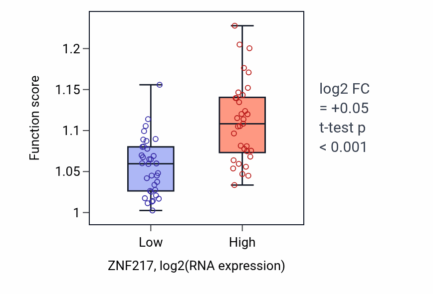 Box plot of Positive regulation of stem cell population maintenance in ZNF217-low vs ZNF217-high samples in SKIN.