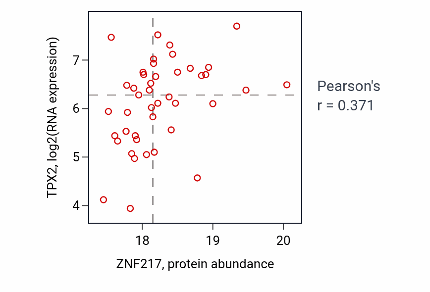Per-sample scatter of ZNF217 vs TPX2 in COAD (Pearson r = 0.37).