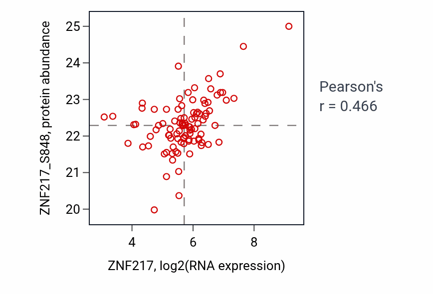 Per-sample scatter of ZNF217 vs ZNF217_S848 in BRCA (Pearson r = 0.47).