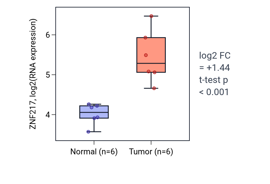 Tumor-vs-normal expression box plot for ZNF217 in LUAD.