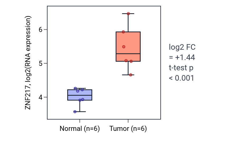 Tumor-vs-normal expression box plot for ZNF217 RNA in LUAD.