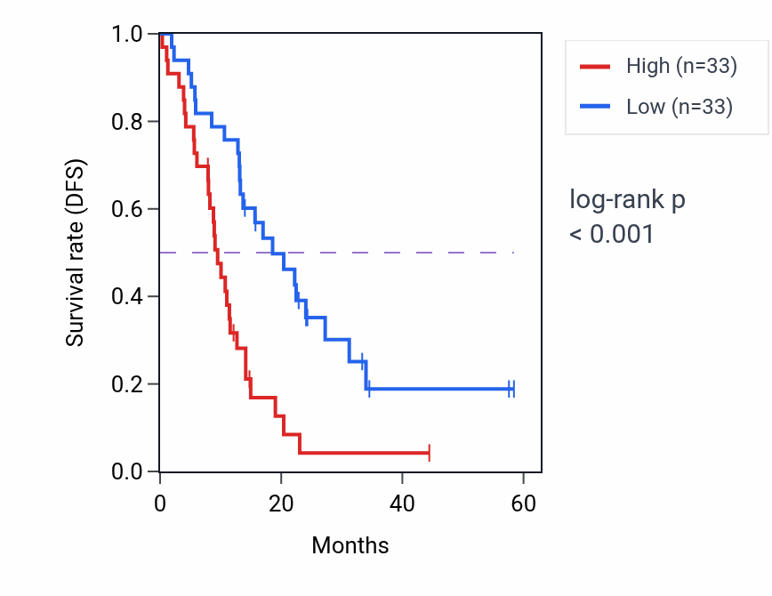 Kaplan&ndash;Meier survival curve for ZNF217 mass-spec protein-high vs -low samples in PDAC.