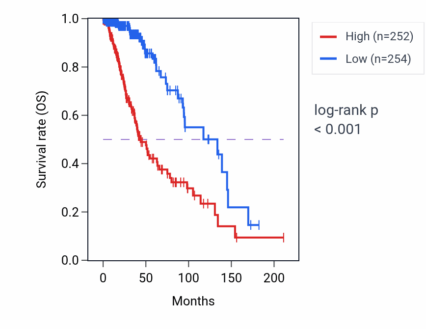 Kaplan&ndash;Meier survival curve for ZNF217 RNA-high vs -low samples in LGG.