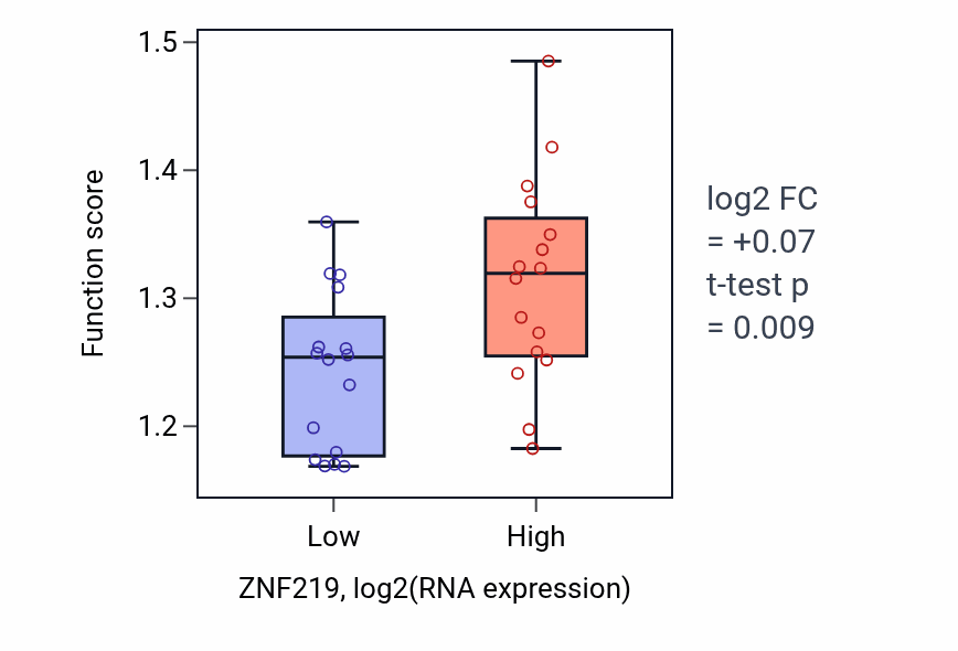 Box plot of Negative regulation of DNA-templated transcription, elongation in ZNF219-low vs ZNF219-high samples in OESOPHAGUS.