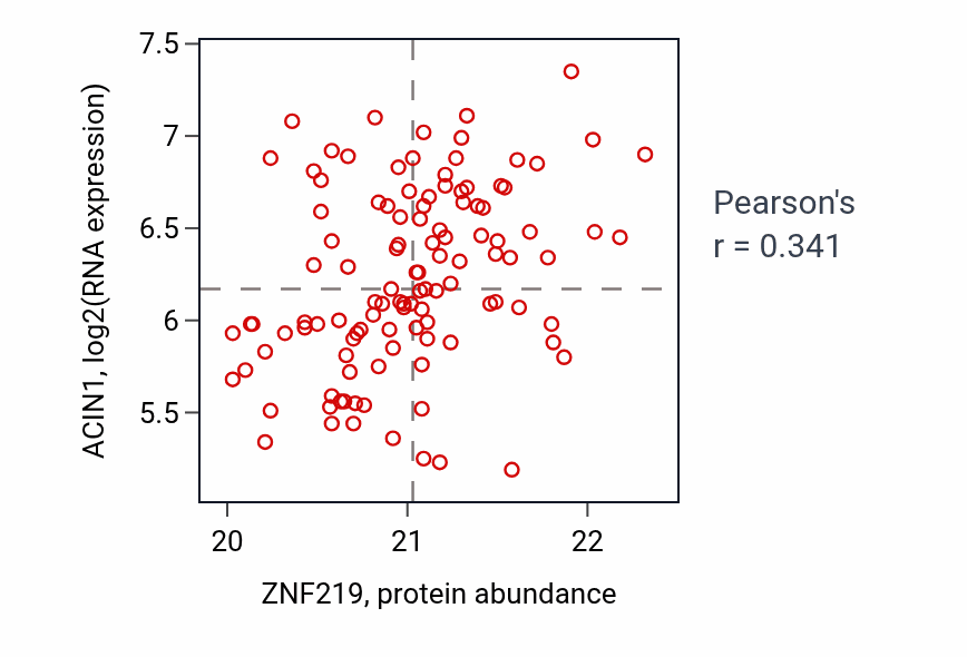 Per-sample scatter of ZNF219 vs ACIN1 in BRCA (Pearson r = 0.34).
