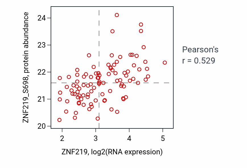 Per-sample scatter of ZNF219 vs ZNF219_S698 in LSCC (Pearson r = 0.53).