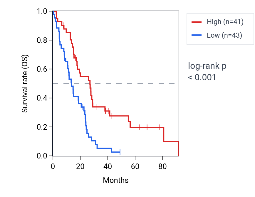 Kaplan&ndash;Meier survival curve for ZNF219 RNA expression in MESO: high vs low expression groups.