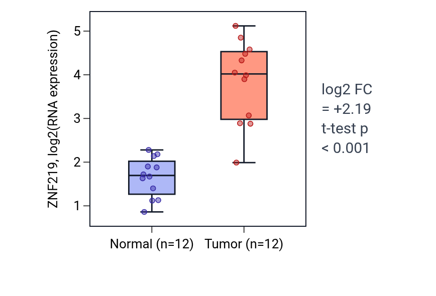 Tumor-vs-normal expression box plot for ZNF219 in LIHC.