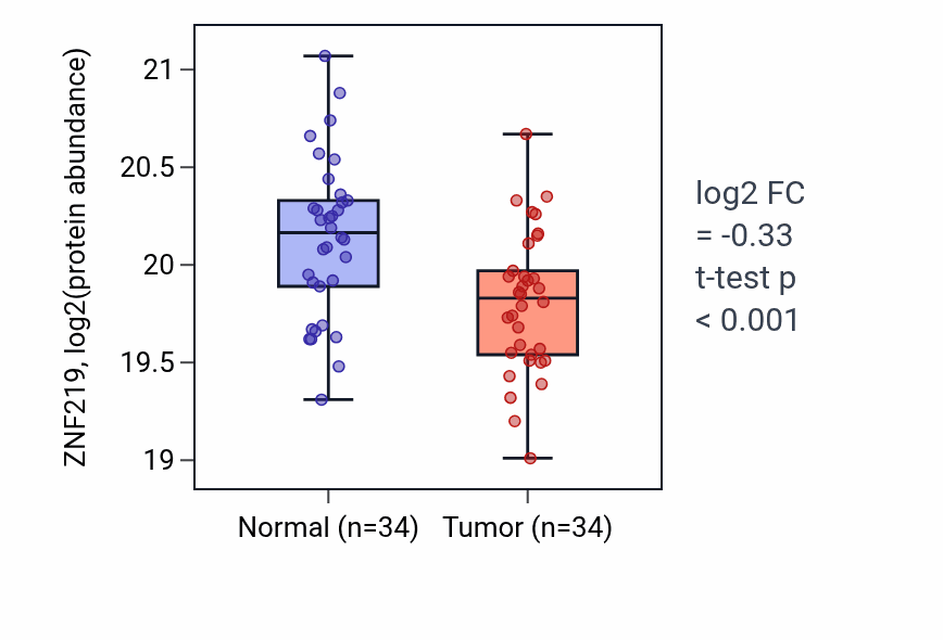 Tumor-vs-normal mass-spec protein box plot for ZNF219 in HNSC.
