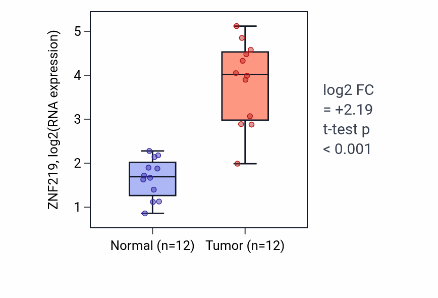 Tumor-vs-normal expression box plot for ZNF219 RNA in LIHC.