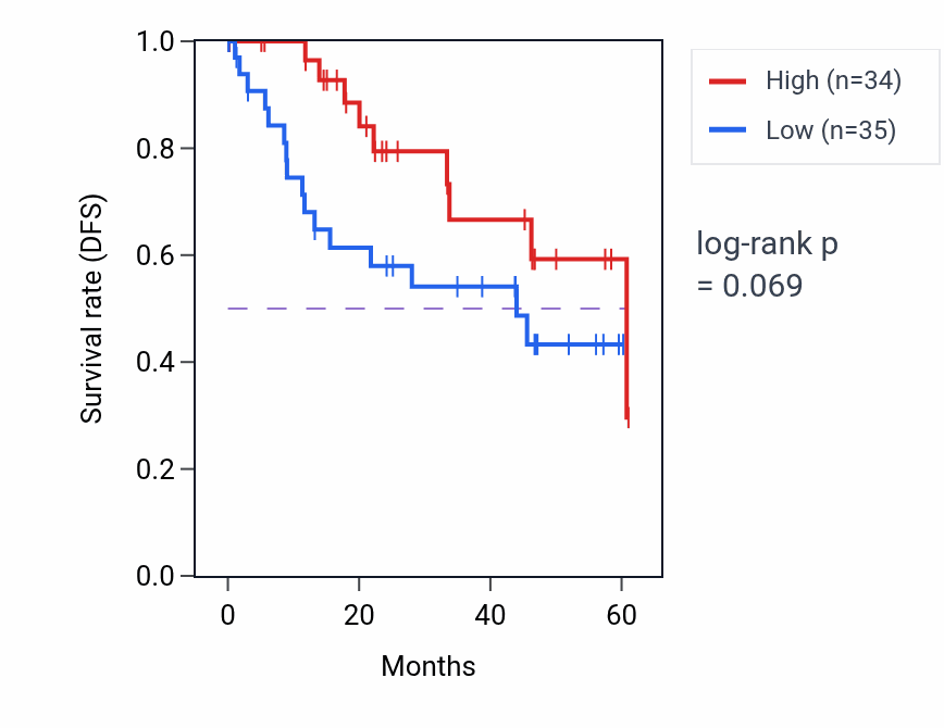Kaplan&ndash;Meier survival curve for ZNF219 mass-spec protein-high vs -low samples in LSCC.