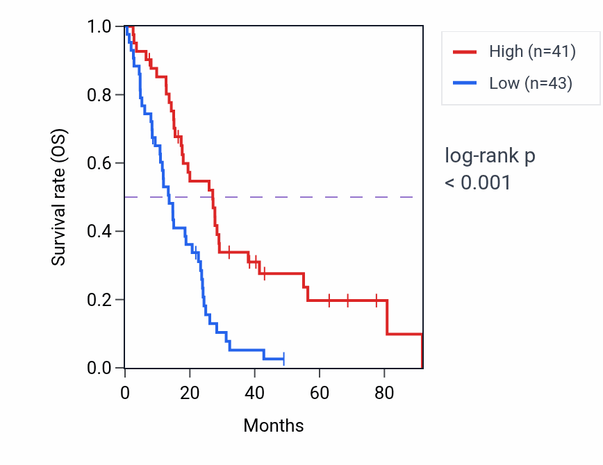 Kaplan&ndash;Meier survival curve for ZNF219 RNA-high vs -low samples in MESO.