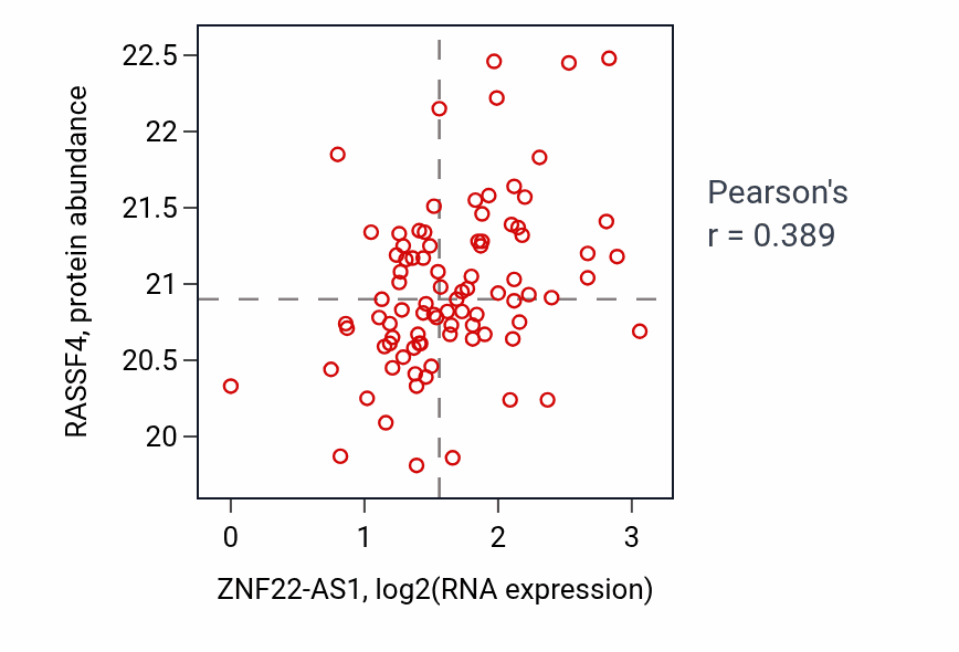 Per-sample scatter of ZNF22-AS1 vs RASSF4 in UCEC (Pearson r = 0.39).