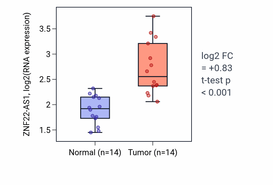 Tumor-vs-normal expression box plot for ZNF22-AS1 RNA in KIRC.