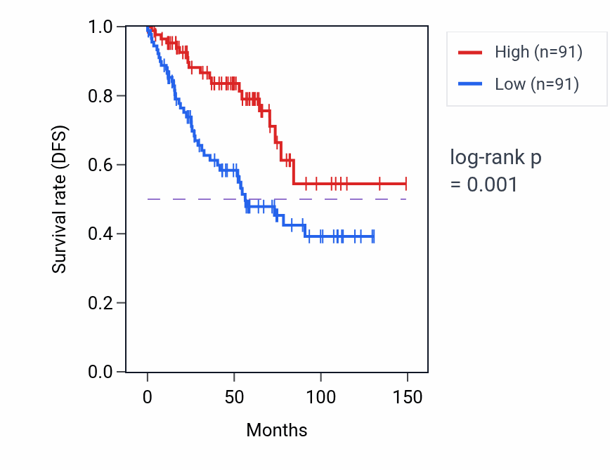 Kaplan&ndash;Meier survival curve for ZNF22-AS1 RNA-high vs -low samples in KIRC.