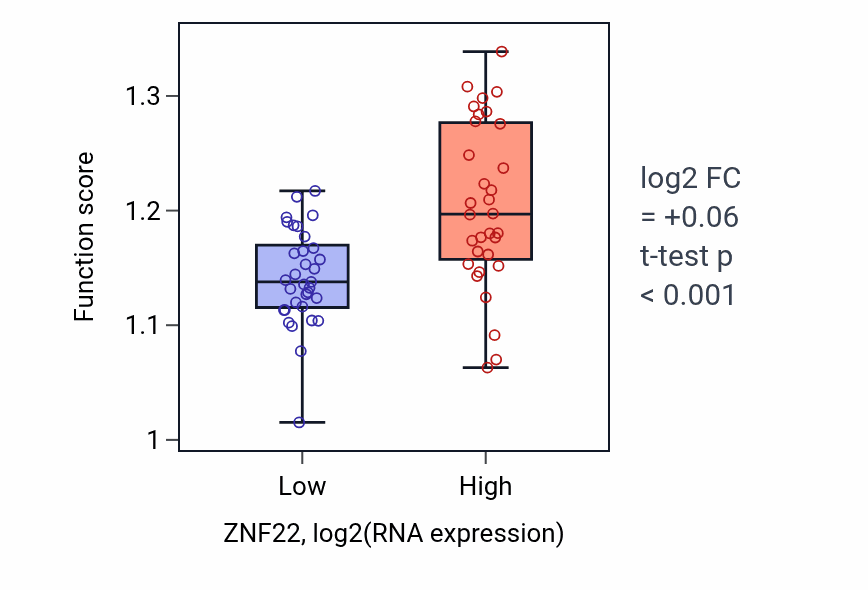 Box plot of Mitotic cell cycle phase transition in ZNF22-low vs ZNF22-high samples in SOFT_TISSUE.