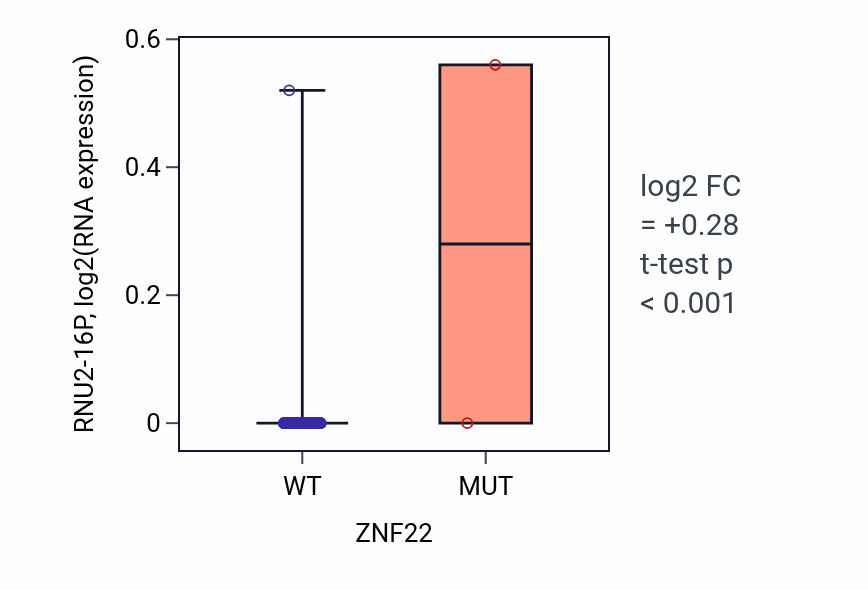 Box plot of RNU2-16P in ZNF22-low vs ZNF22-high samples in BLCA.