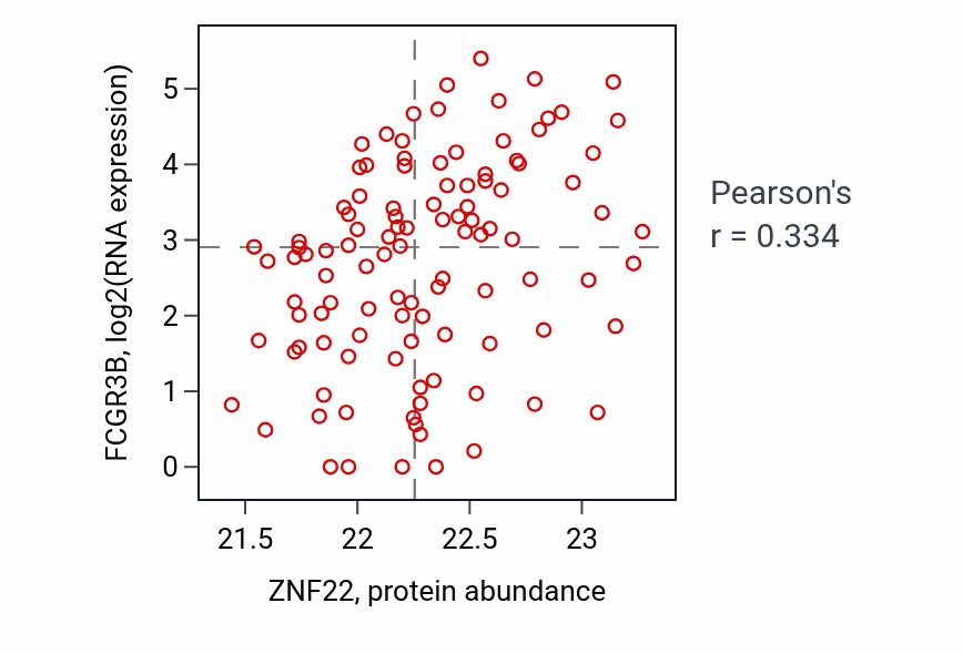 Per-sample scatter of ZNF22 vs FCGR3B in HNSC (Pearson r = 0.33).