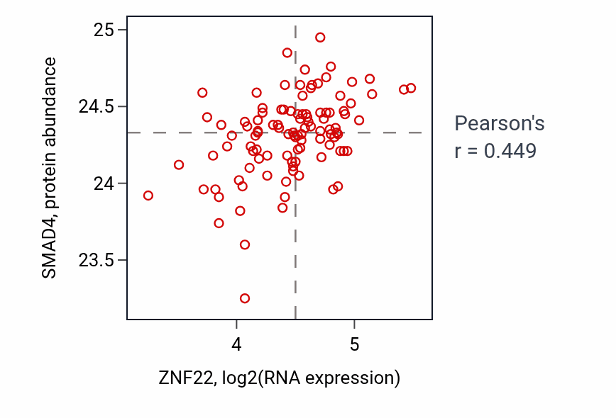 Per-sample scatter of ZNF22 vs SMAD4 in PDAC (Pearson r = 0.45).