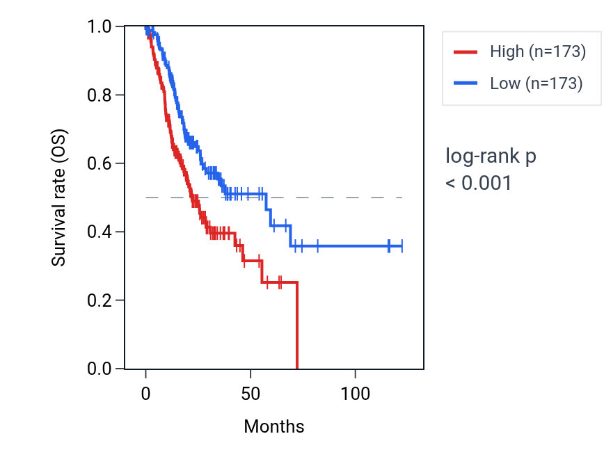 Kaplan&ndash;Meier survival curve for ZNF22 RNA expression in STAD: high vs low expression groups.