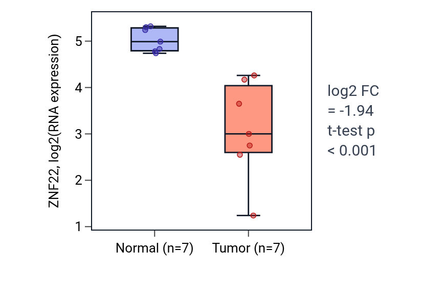 Tumor-vs-normal expression box plot for ZNF22 in KICH.