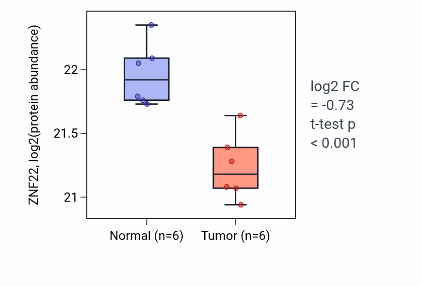Tumor-vs-normal mass-spec protein box plot for ZNF22 in LUAD.