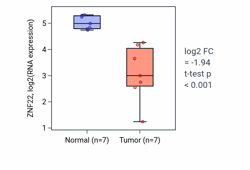 Tumor-vs-normal expression box plot for ZNF22 RNA in KICH.