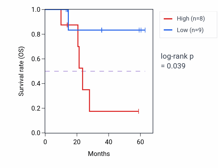Kaplan&ndash;Meier survival curve for ZNF22 mass-spec protein-high vs -low samples in LUAD.